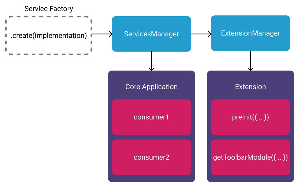 services-data